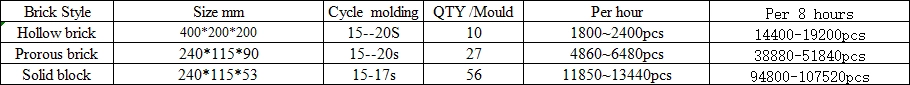 Productivity of QT10-15 block making machine Productivity of QT10-15 block making machine