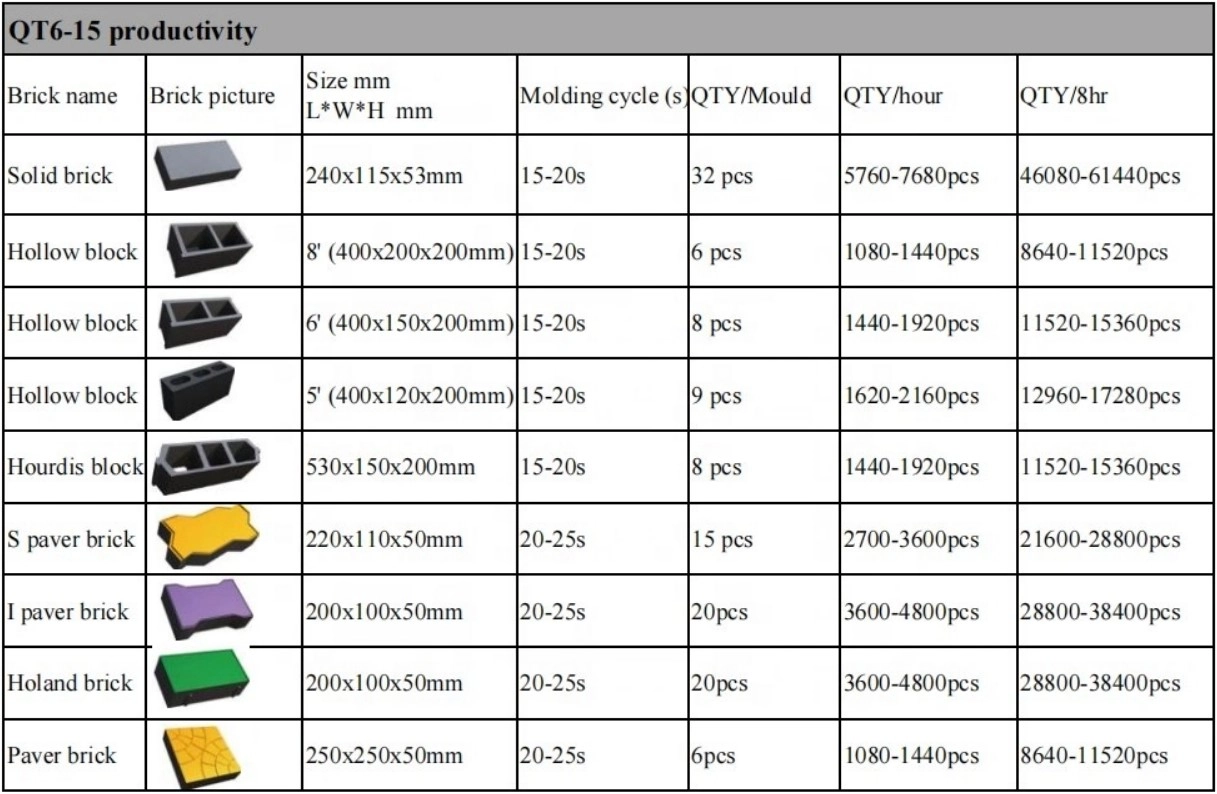 output of QT6-15 automatic brick machine output of QT6-15 automatic brick machine