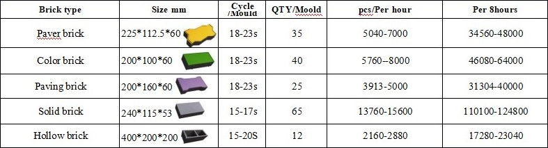 productivity of QT12-15F fully automatic fly ash brick making machine