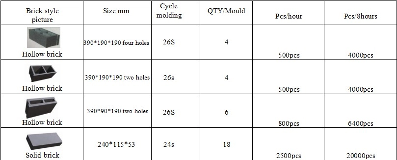 Productivity of QTJ4-26 Semi-automatic Block Machine