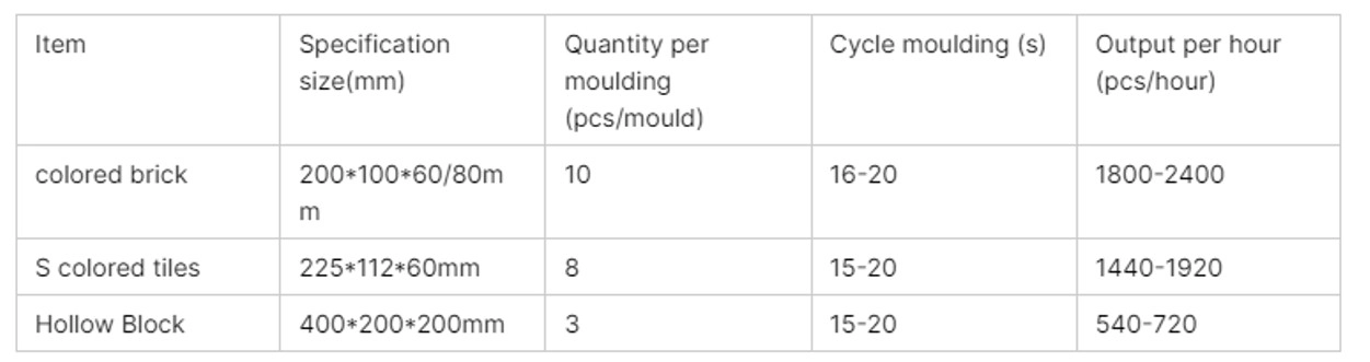Productivity of QT3-15 Semi-automatic Hollow Block Machine Productivity of QT3-15 Semi-automatic Hollow Block Machine