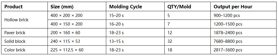 Productivity of QT5‑15 Automatic Brick Making Machine Productivity of QT5‑15 Automatic Brick Making Machine