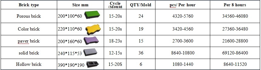 Productivity of  QT6‑12 Automatic Brick Making Machine