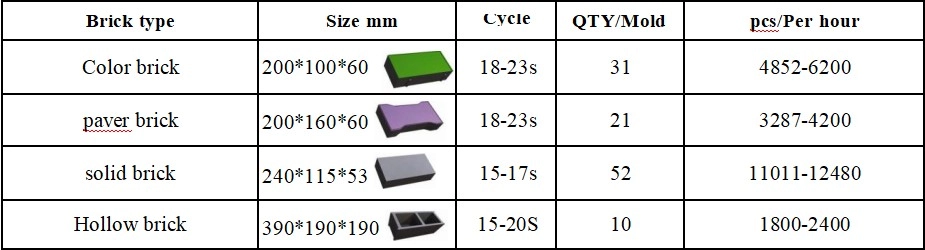 Productivity of QT10‑15C Automatic Hollow Block Forming Machine Productivity of QT10‑15C Automatic Hollow Block Forming Machine