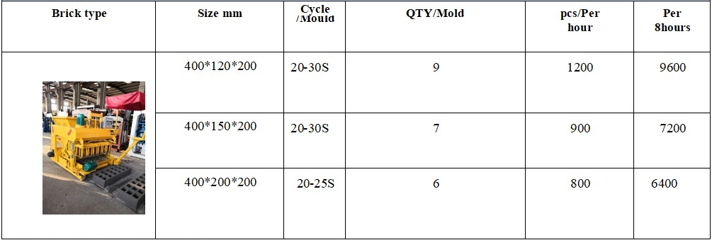 Productivity of QMJ6‑30 Mobile Pallet‑free Hollow Block Forming Machine Productivity of QMJ6‑30 Mobile Pallet‑free Hollow Block Forming Machine