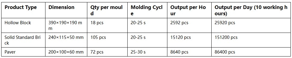 Productivity of HF18 Pallet‑free Automatic Brick Making Machine Productivity of HF18 Pallet‑free Automatic Brick Making Machine