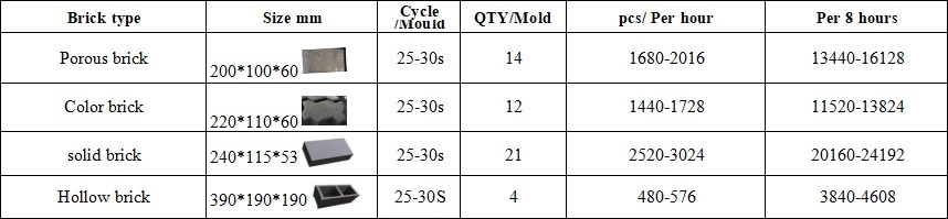 Productivity of QT4‑25C Automatic Brick Making Machine Productivity of QT4‑25C Automatic Brick Making Machine