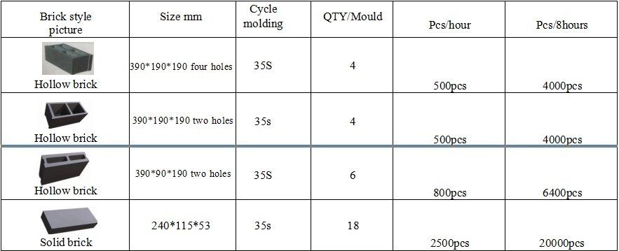 Productivity of QTJ4‑35 Semi‑automatic Block Making Machine Productivity of QTJ4‑35 Semi‑automatic Block Making Machine