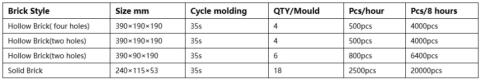 Productivity of QTJ4‑35 Small Concrete Block Machine Productivity of QTJ4‑35 Small Concrete Block Machine