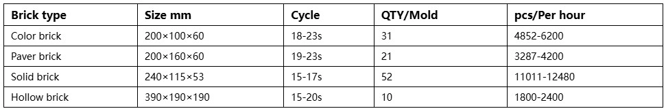 Productivity of QT10‑15C Automatic Curbstone Making Machine Productivity of QT10‑15C Automatic Curbstone Making Machine