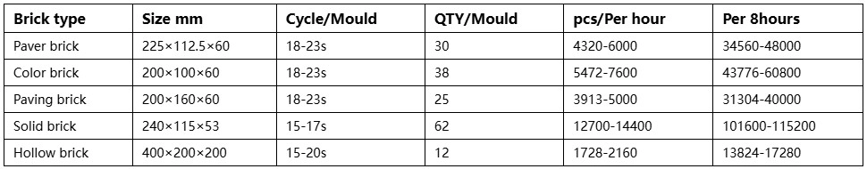 Productivity of QT12‑15C Automatic Hollow Block Forming Machine Productivity of QT12‑15C Automatic Hollow Block Forming Machine