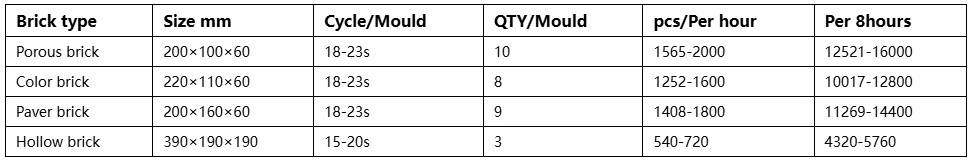Productivity of QTF3‑20 Semi Automatic Block Making Machine Productivity of QTF3‑20 Semi Automatic Block Making Machine