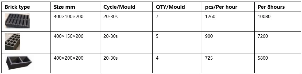 Productivity of QMJ4‑30 No‑pallet Concrete Hollow Block Machine Productivity of QMJ4‑30 No‑pallet Concrete Hollow Block Machine