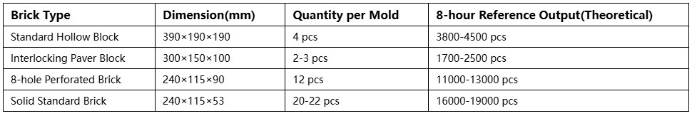 Productivity of QMJ-10A Mobile Hollow Block Machine Productivity of QMJ-10A Mobile Hollow Block Machine