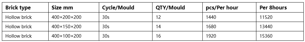 Productivity of QMJ‑12A Pallet‑Free Egg Layer Block Making Machine Productivity of QMJ‑12A Pallet‑Free Egg Layer Block Making Machine