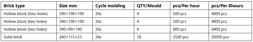 Productivity of QTJ4‑26 Concrete Block Machine